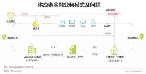 2019中國區(qū)塊鏈與供應(yīng)鏈金融研究報(bào)告 商務(wù)信息咨詢視角
